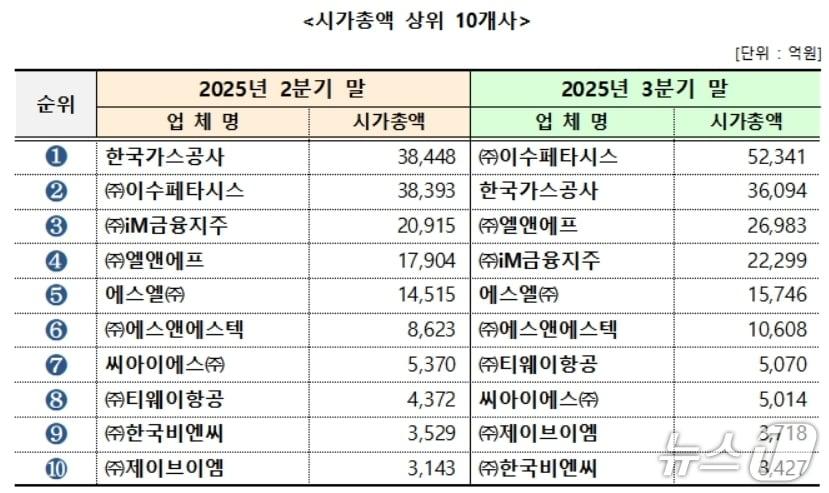 본문 이미지 - 시가총액 상위 10개사 순위 변화.(대구상의 제공. 재판매 및 DB 금지)