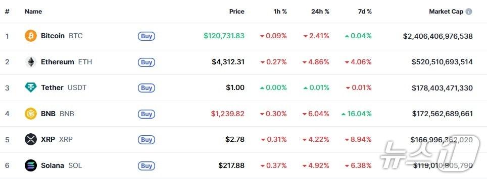 본문 이미지 - 이 시각 현재 주요 암호화폐 시황 - 코인마켓캡 갈무리