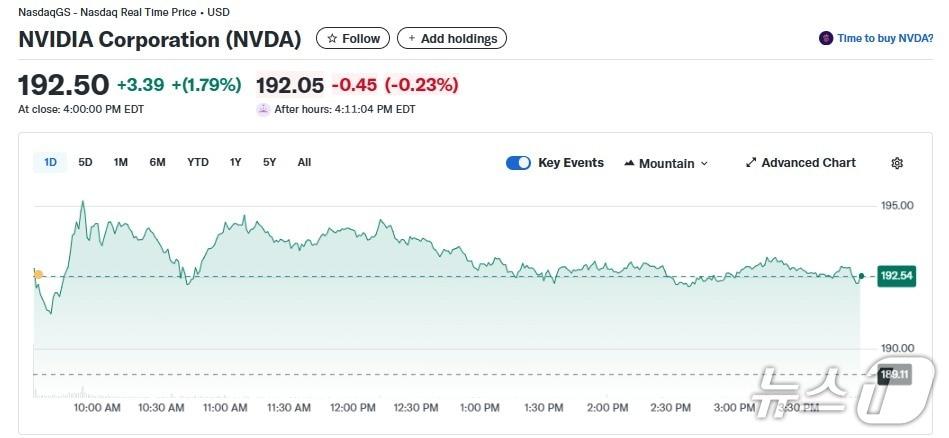 본문 이미지 - 엔비디아 일일 주가추이 - 야후 파이낸스 갈무리