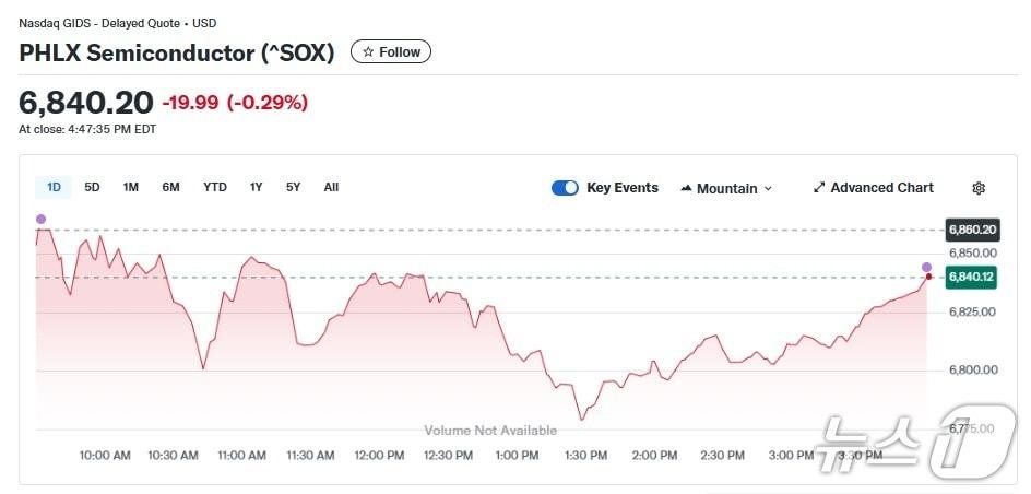 본문 이미지 - 반도체지수 일일 추이 - 야후 파이낸스 갈무리