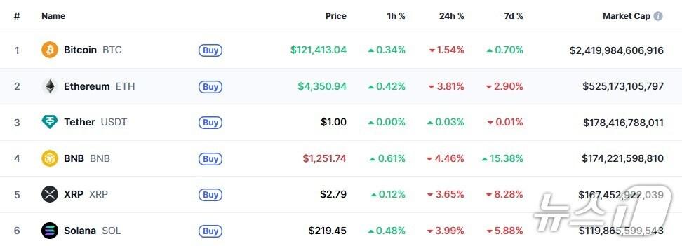 본문 이미지 - 이 시각 현재 주요 암호화폐 시황 - 코인마켓캡 갈무리