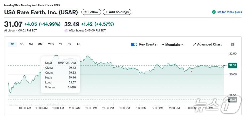 본문 이미지 - USAR 일일 주가추이 - 야후 파이낸스 갈무리