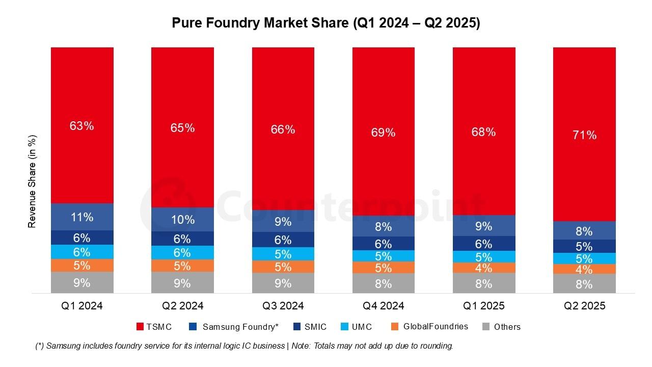 본문 이미지 - 2분기 순수 파운드리 시장 점유율&#40;카운터포인트리서치 제공&#41;. ⓒ 뉴스1