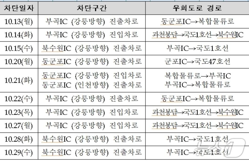 본문 이미지 - 동군포·부곡·북수원 나들목 연결로 야간 전면차단 일정. &#40;한국도로공사 제공, 재판매 및 DB금지&#41;