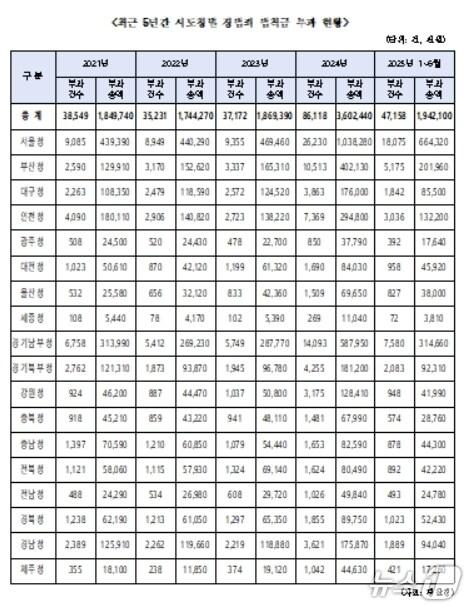 본문 이미지 - 최근 5년간 시도청별 경범죄 범칙금 부과 현황.&#40;한병도 의원실 제공. 재판매 및 DB 금지&#41;