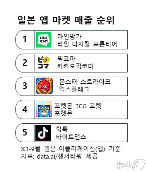본문 이미지 - 데이터닷에이아이&#40;data.ai&#41; 집계 기준 올해 3분기 누적&#40;1~9월&#41; 일본 앱 마켓 매출 순위 &#40;네이버웹툰 제공&#41;