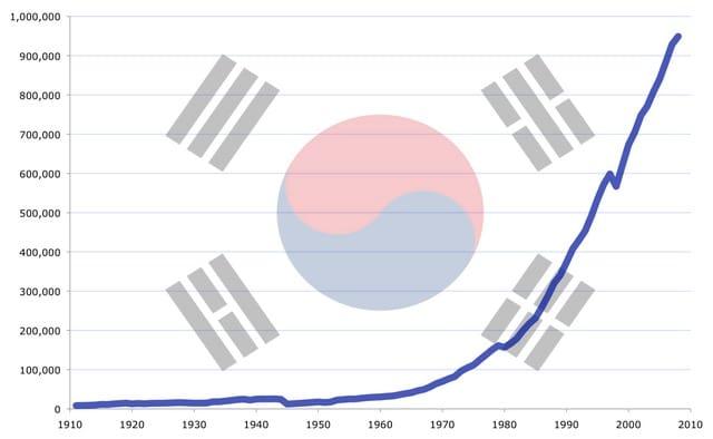 본문 이미지 - 한국의 GDP &#40;PPP&#41; 성장 추이&#40;1911~2008&#41;. &#40;출처: Cantus, 2010, Public domain, via Wikimedia Commons&#41;