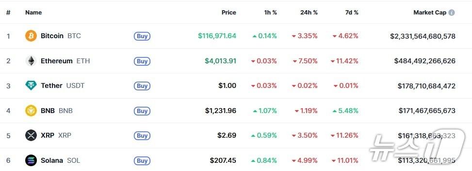 본문 이미지 - 이 시각 현재 주요 암호화폐 시황 - 코인마켓캡 갈무리