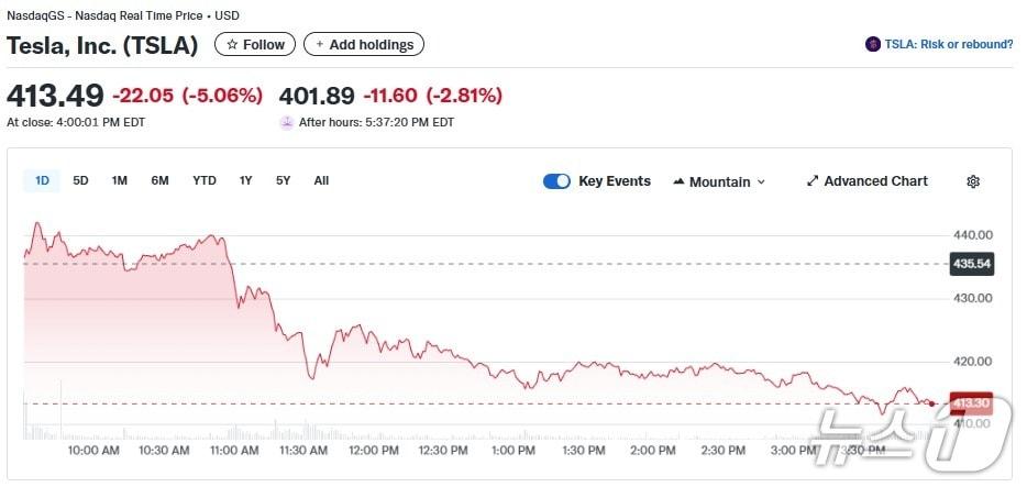 본문 이미지 - 테슬라 일일 주가추이 - 야후 파이낸스 갈무리