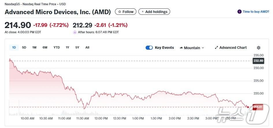 본문 이미지 - AMD 일일 주가추이 - 야후 파이낸스 갈무리