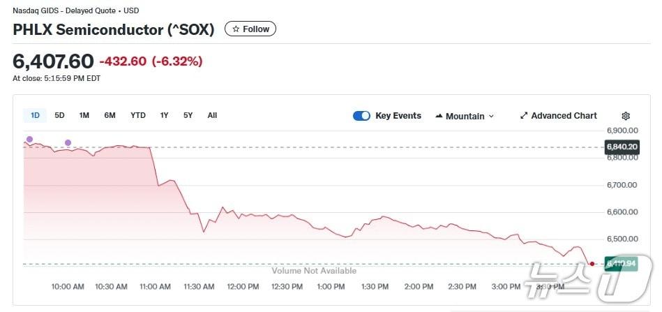 본문 이미지 - 반도체지수 일일 추이 - 야후 파이낸스 갈무리