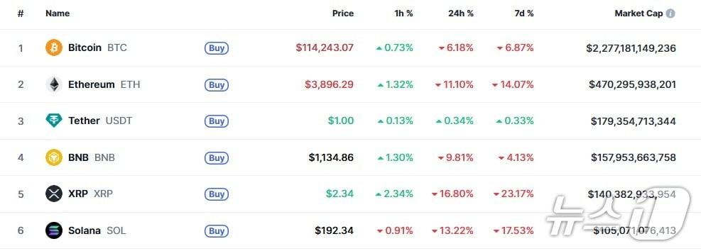 본문 이미지 - 이 시각 현재 주요 암호화폐 시황 - 코인마켓캡 갈무리