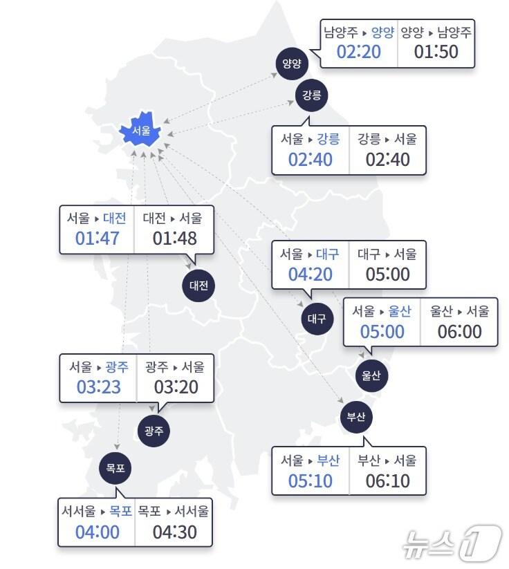 본문 이미지 - 11일 오전 9시 기준 서울과 주요도시간 고속도로 예상 이동 시간(한국도로공사 홈페이지 갈무리)