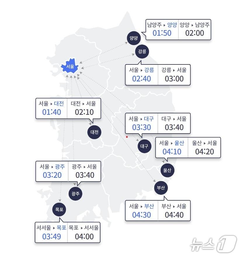 본문 이미지 - 11일 오후 5시 기준 서울과 주요도시간 고속도로 예상 이동 시간&#40;한국도로공사 홈페이지 갈무리&#41;