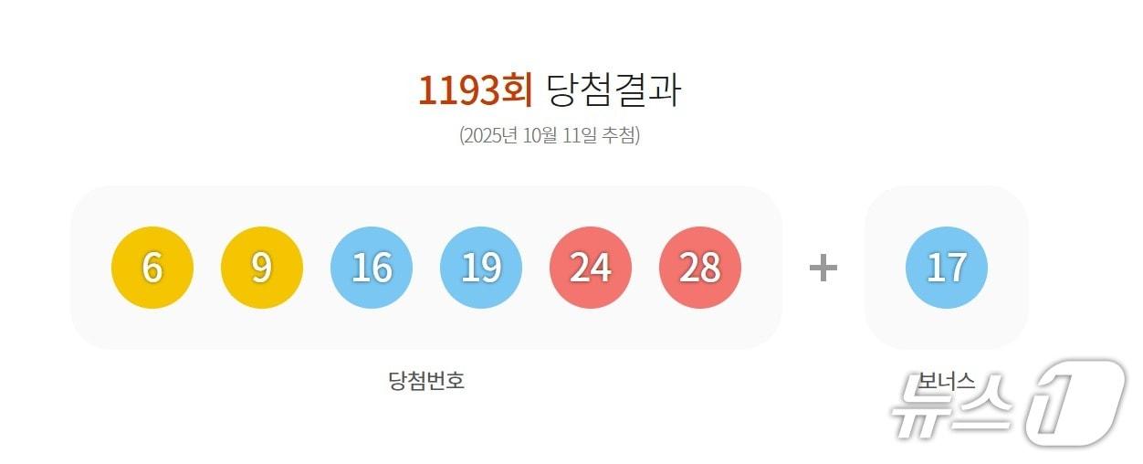 본문 이미지 - 11일 발표된 제1193회 로또 당첨번호&#40;동행복권 제공&#41;