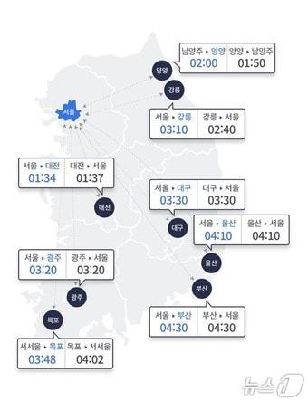 본문 이미지 - 12일 오전 9시 기준 서울과 주요도시간 고속도로 예상 이동 시간&#40;한국도로공사 홈페이지 갈무리&#41;