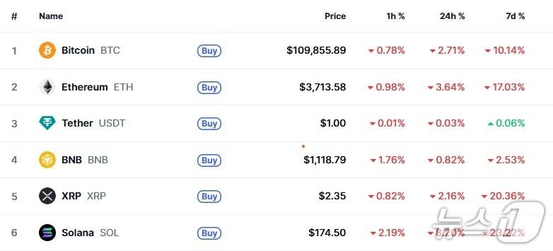 본문 이미지 - 이 시각 현재 주요 암호화폐 시황 - 코인마켓캡 갈무리