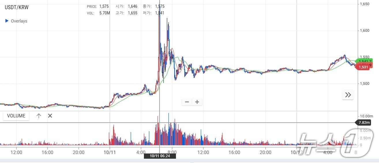 본문 이미지 - 지난 10일 오후부터 12일 오전까지 업비트 기준 테더&#40;USDT&#41; 가격 추이. 스테이블코인인 테더는 통상 가격 변동성이 거의 없으나 환율 급등 여파로 10일 오후부터 11일 오전 사이 14% 가까이 치솟았다.