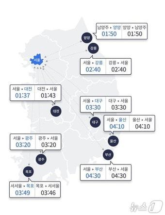 본문 이미지 - 12일 오후 7시 기준 서울과 주요도시간 고속도로 예상 이동 시간&#40;한국도로공사 홈페이지 갈무리&#41;
