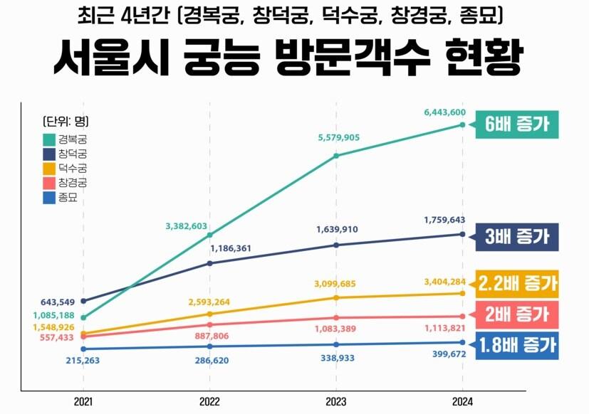 본문 이미지 - 궁능방문객수_현황