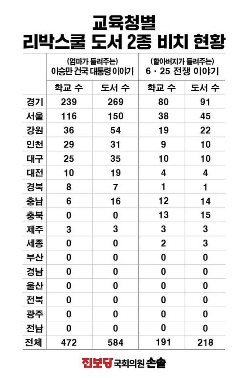 본문 이미지 - 교육청별 리박스쿨 도서 2종 비치현황