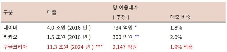 본문 이미지 - 구글코리아 매출 대비 망이용대가 추정액(최수진 의원실 제공)
