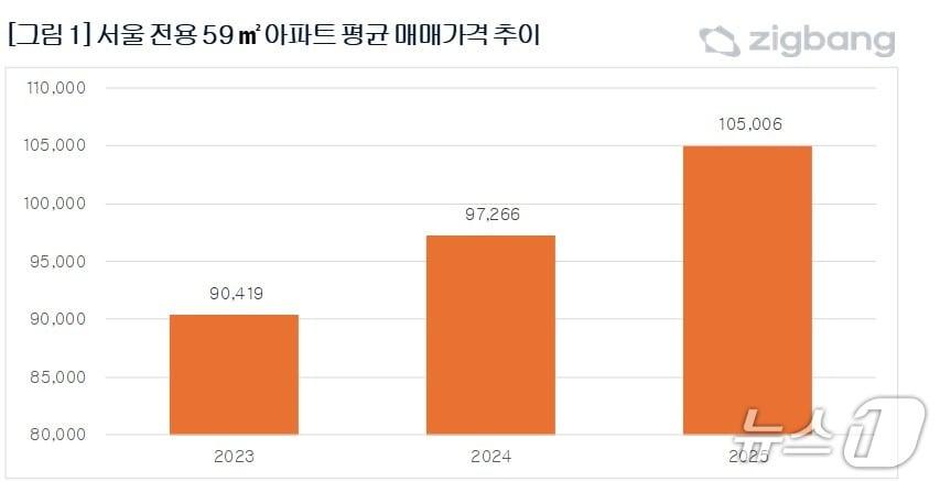 본문 이미지 -  서울 전용 59㎡ 아파트 평균 매매가격 추이 &#40;직방 제공&#41; 뉴스1 ⓒ News1