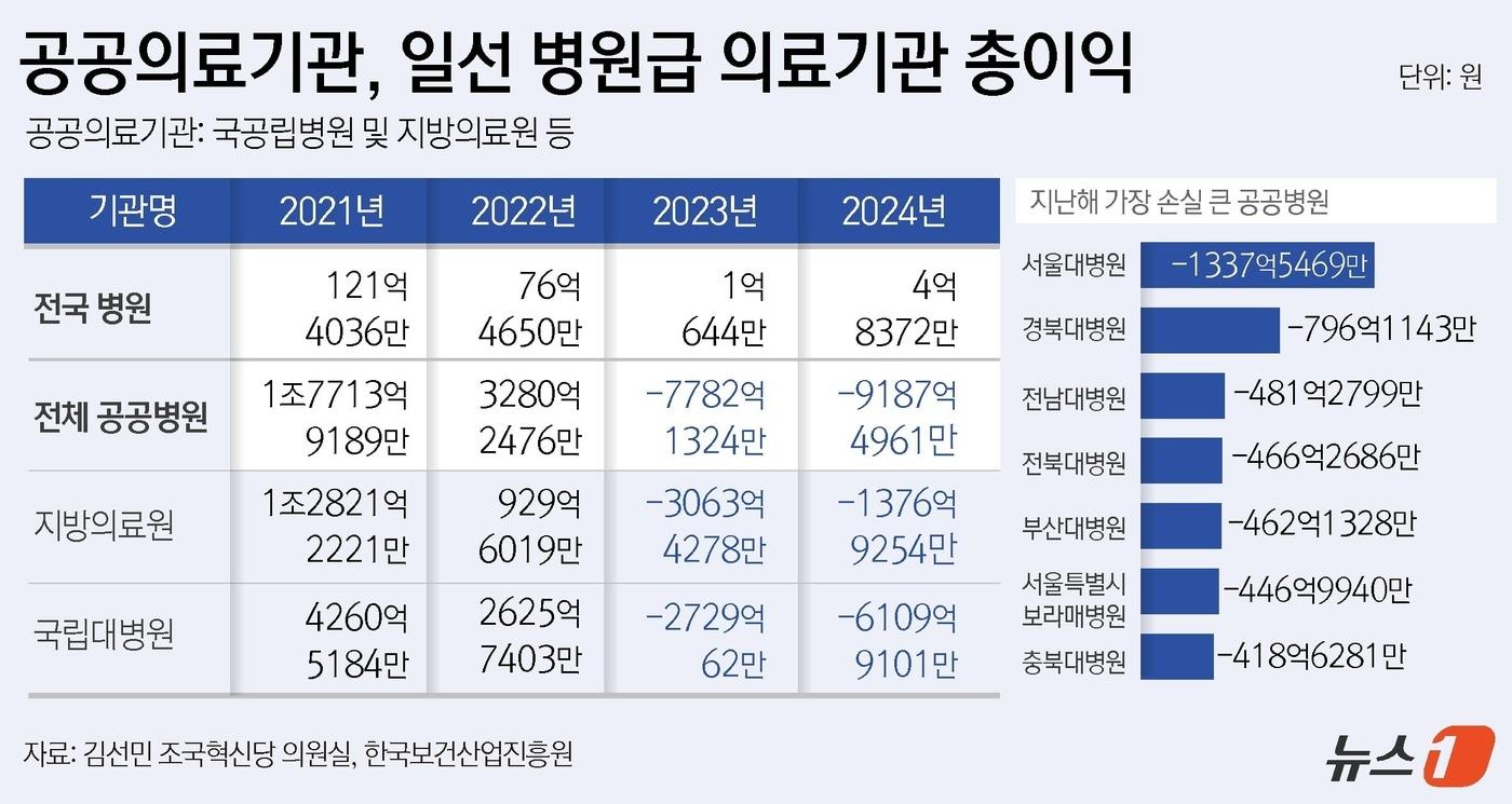 공공의료기관, 일선 병원급 의료기관 총이익 비교. ⓒ News1 윤주희 디자이너