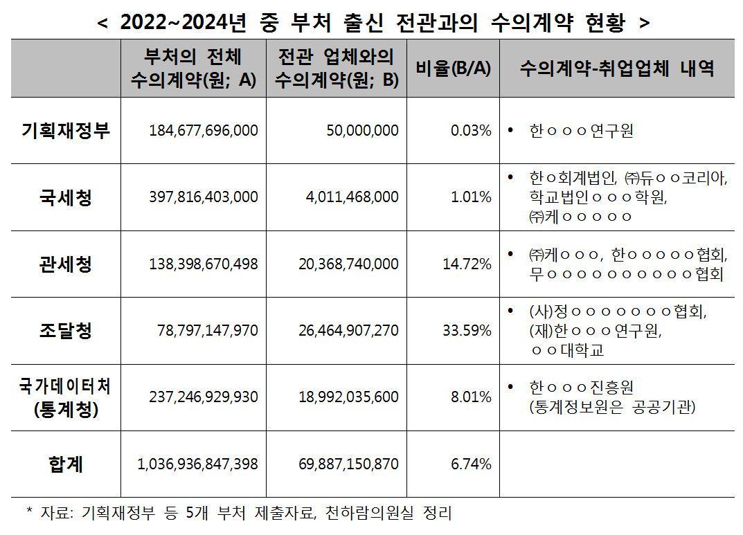 본문 이미지 - 2022~2024년 중 부처 출신 전관과의 수의계약 현황