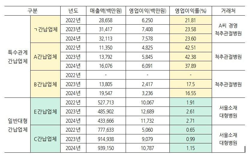 본문 이미지 - 특수관계 간납업체와 일반대형 간납업체 매출액, 영업이익 비교 (김남희 더불어민주당 의원실 제공)