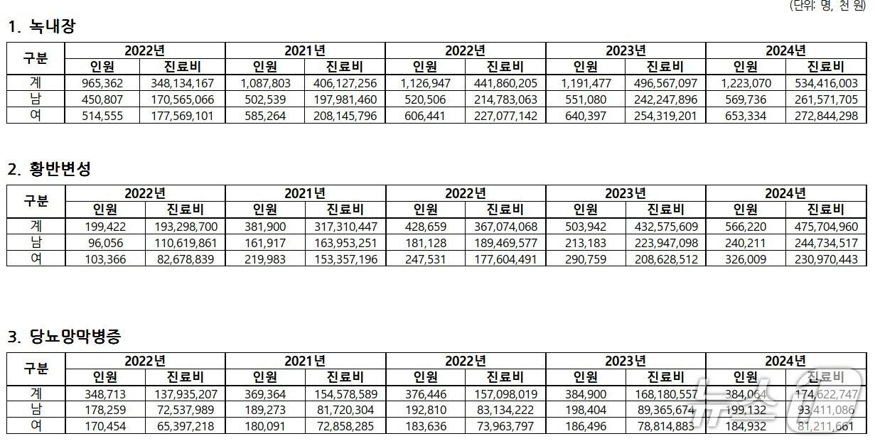 본문 이미지 - 2020년~2024년 3대 안과질환 진료현황(소병훈 더불어민주당 의원실, 국민건강보험공단 등 제공)
