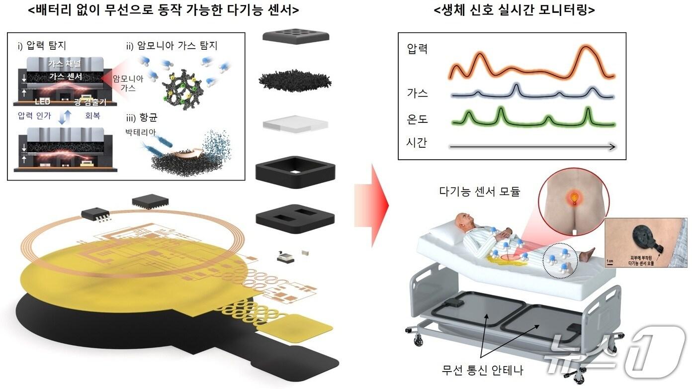 &#39;다기능 무선 생체 센서 플랫폼&#39; 기술 원리도&#40;전기연 제공. 재판매 및 DB금지&#41;