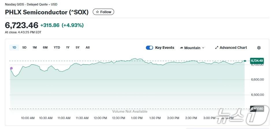 본문 이미지 - 반도체지수 일일 추이 - 야후 파이낸스 갈무리
