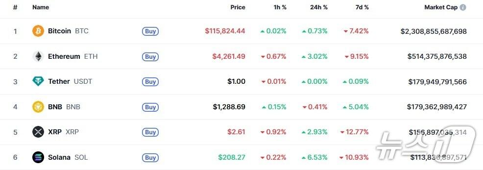본문 이미지 - 이 시각 현재 주요 암호화폐 시황 - 코인마켓캡 갈무리