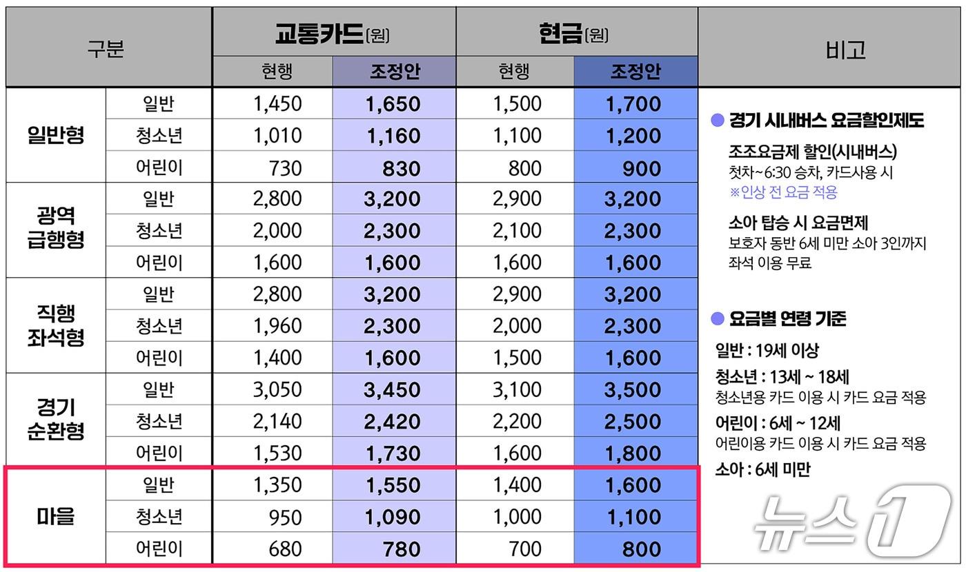 경기 성남시의 마을버스를 비롯한 시내·광역버스 요금이 오는 25일 첫차부터 인상된다. 지난 2019년 이후 6년 만이다.&#40;성남시 제공. 재판매 및 DB금지&#41;/뉴스1