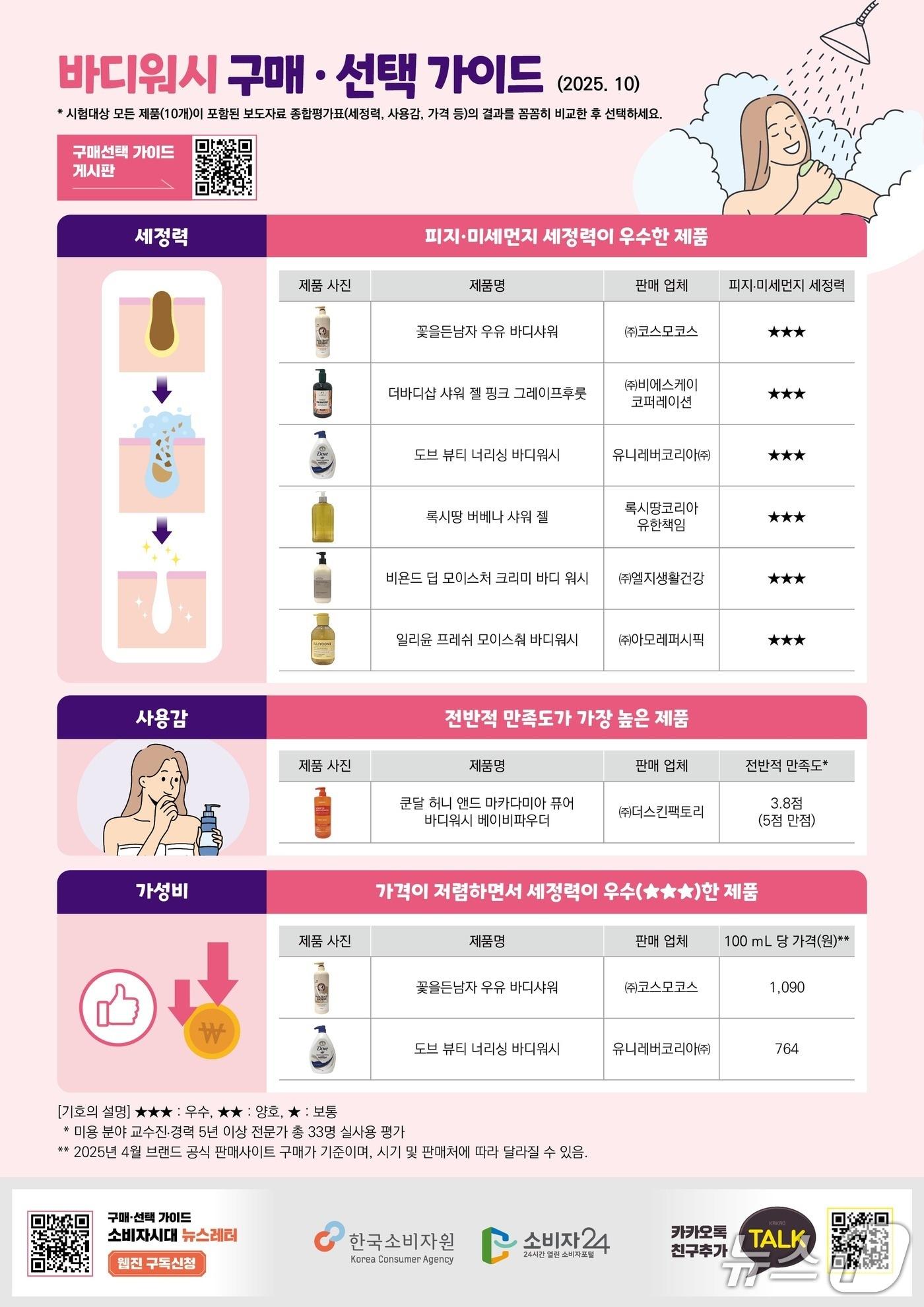 본문 이미지 - 바디워시 품질비교 결과 &#40;한국소비자원 제공&#41;