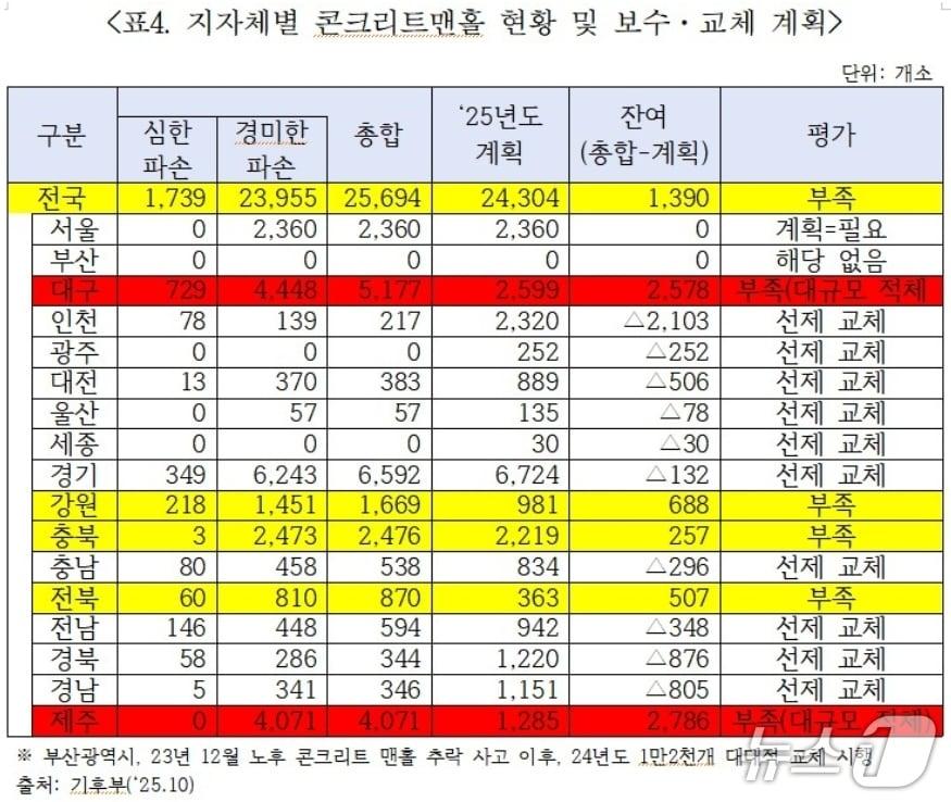 본문 이미지 - 지자체별 콘크리트 맨홀 현황 및 보수·교체 계획.&#40;박홍배 의원실 제공, 재판매 및 DB 금지&#41;