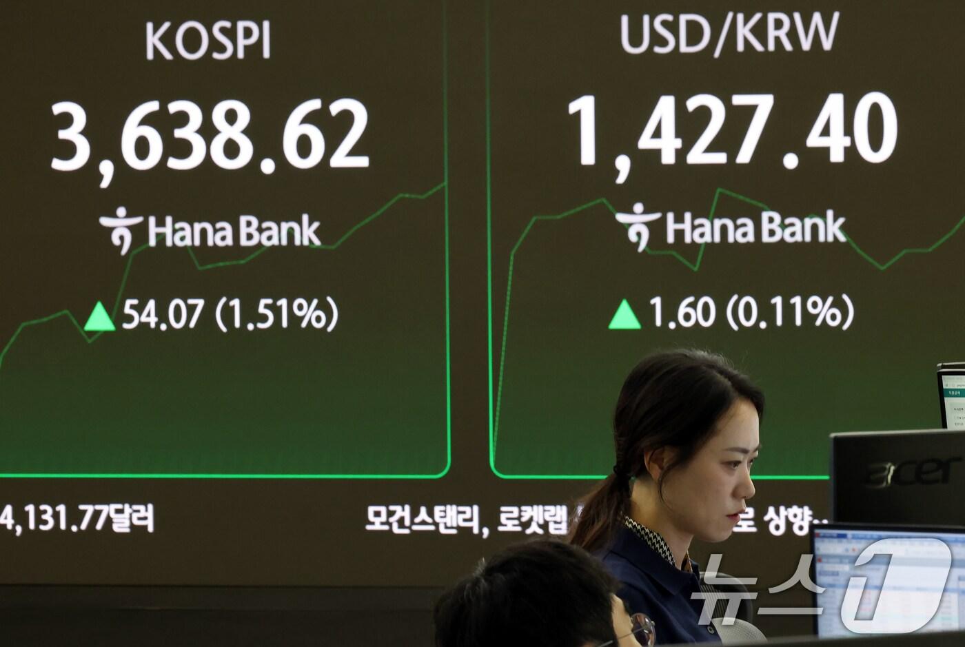 14일 오전 서울 중구 하나은행 본점 딜링룸 전광판에 개장 시황이 표시되어 있다. 코스피 지수는 0.55% 오른 3,604.12로 개장했다. 이날 서울외환시장에서 달러·원 환율은 전일보다 0.7원 오른 1,426.5원에 개장했다. ⓒ News1 박정호 기자