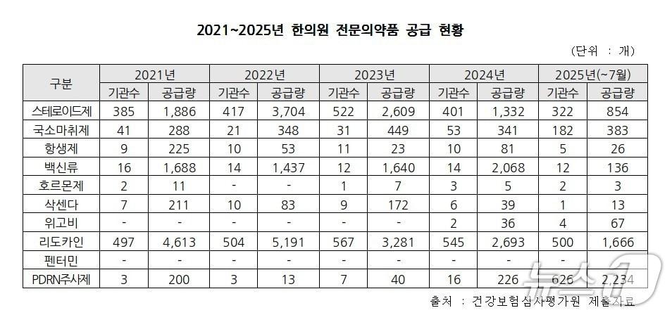 본문 이미지 - 2021~2025년 한의원 전문의약품 공급 현황&#40;이주영 개혁신당 의원실 제공&#41;