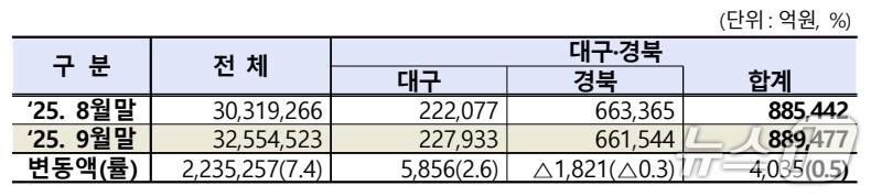 본문 이미지 - 9월 대구·경북 상장법인 시가총액.&#40;한국거래소 제공. 재판매 및 DB 금지&#41;