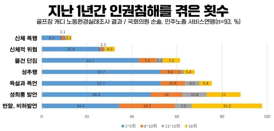 본문 이미지 - 골프장캐디 인권침해 경험
