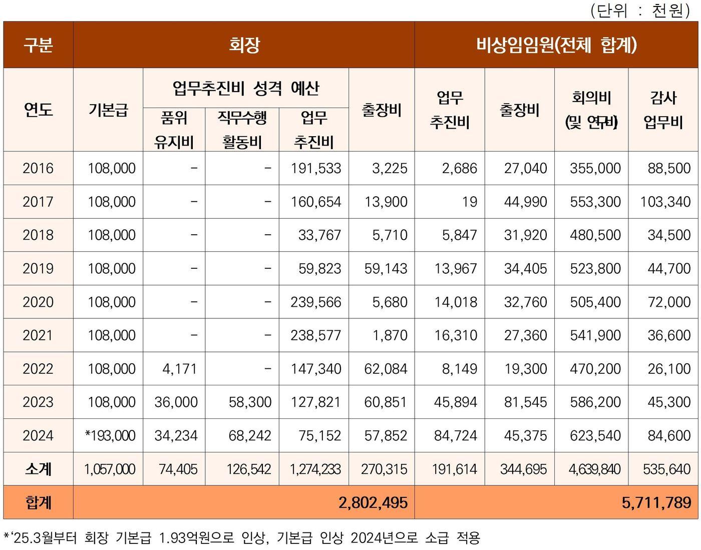 본문 이미지 - 한국음악저작권협회 회장 및 임원 보수 현황