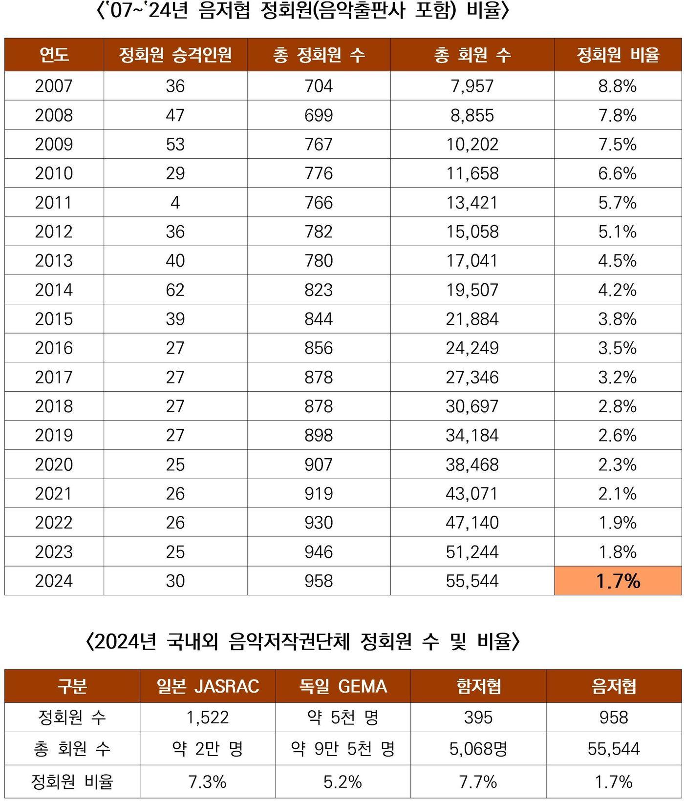 본문 이미지 - ‛07~‛24년 음저협 정회원(음악출판사 포함) 비율과 2024년 국내외 음악저작권단체 정회원 수 및 비율