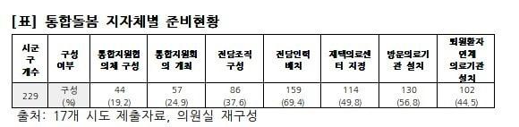 본문 이미지 - 통합돌봄 지자체별 준비현황&#40;김남희 더불어민주당 의원실 제공&#41;