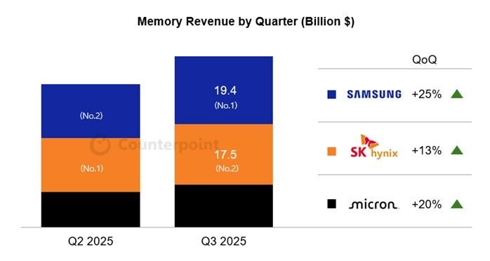 본문 이미지 - 글로벌 분기별 메모리 매출&#40;카운터포인트리서치 제공&#41;. ⓒ 뉴스1