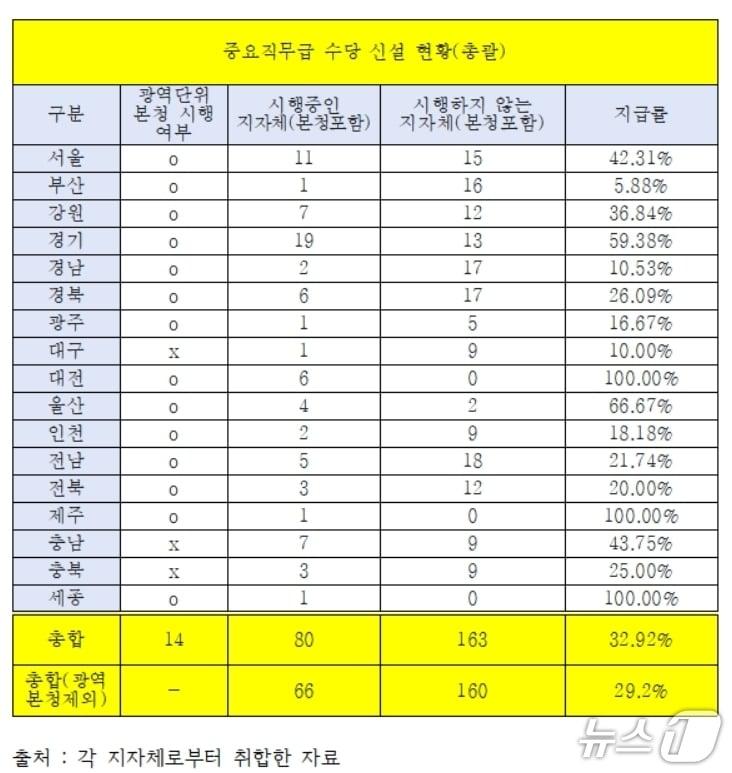 본문 이미지 - 중요직무급 수당 신설 현황.&#40;이상식 의원실 제공, 재판매 및 DB 금지&#41;