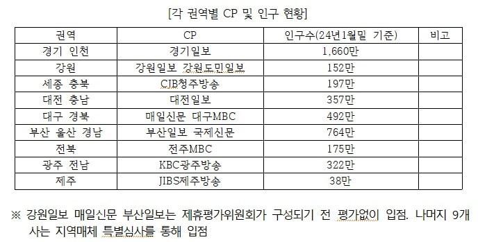 본문 이미지 - 네이버 뉴스 콘텐츠 제휴 시스템에 따른 권역별 제휴 매체와 인구 현황 &#40;최형두 의원실 제공&#41;