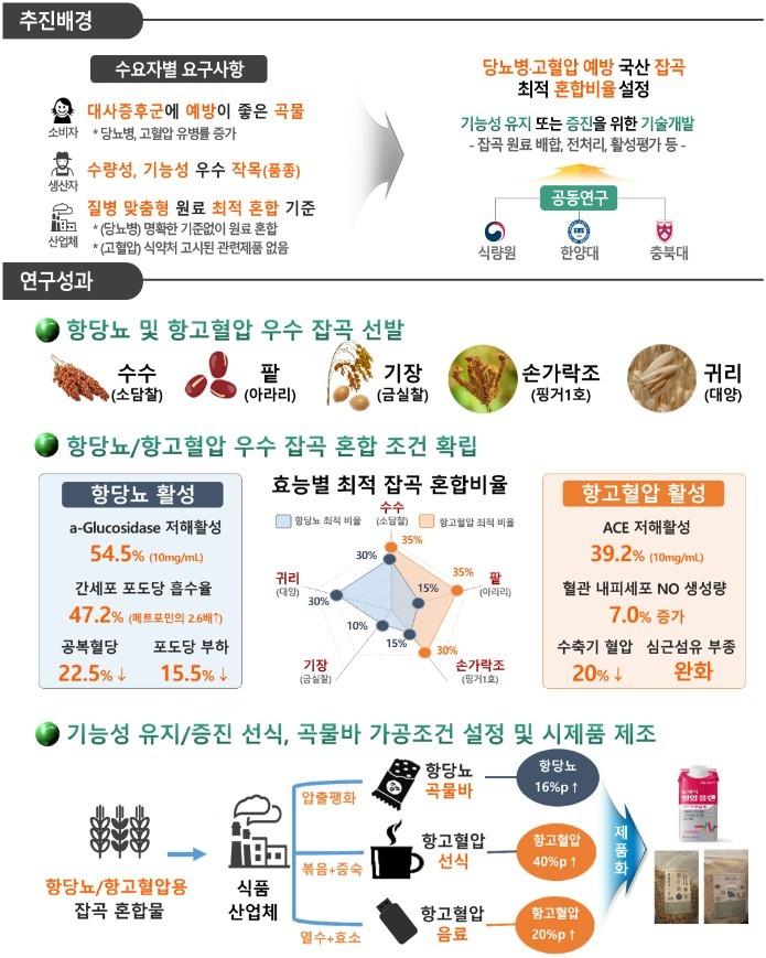 본문 이미지 - 항당뇨·항고혈압 우수 잡곡 혼합비율 연구 결과&#40;농촌진흥청 제공&#41; 2025.10.14 /뉴스1