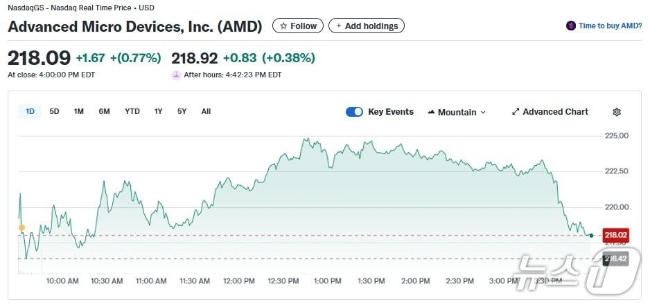 본문 이미지 - AMD 일일 주가추이 - 야후 파이낸스 갈무리