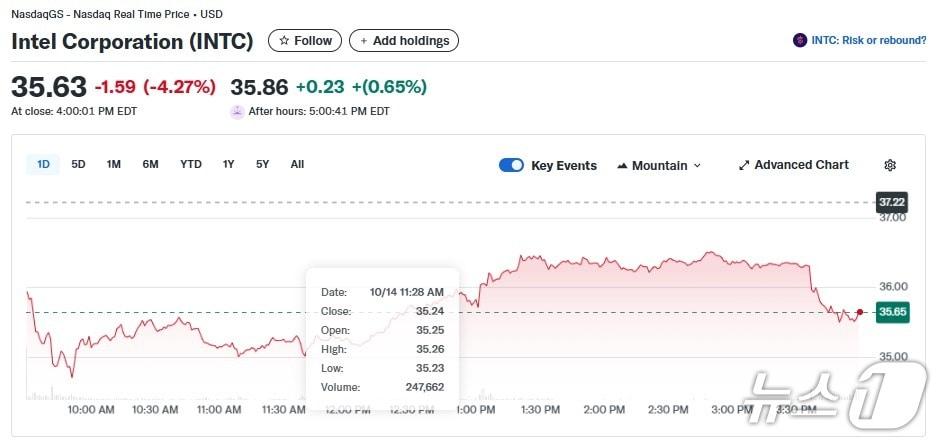 본문 이미지 - 인텔 일일 주가추이 - 야후 파이낸스 갈무리